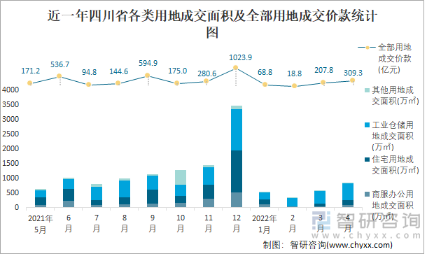 近一年四川省各类用地成交面积及全部用地成交价款统计图