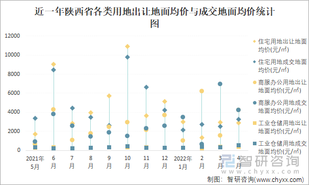 近一年陕西省各类用地出让地面均价与成交地面均价统计图