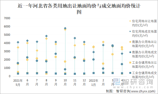 近一年河北省各类用地出让地面均价与成交地面均价统计图