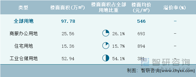 2022年4月吉林省各类用地土地成交情况统计表