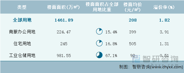 2022年4月新疆维吾尔自治区各类用地土地成交情况统计表