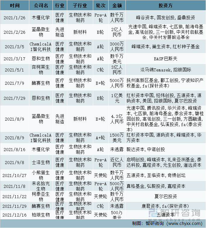 2021年中国合成生物学投融资事件