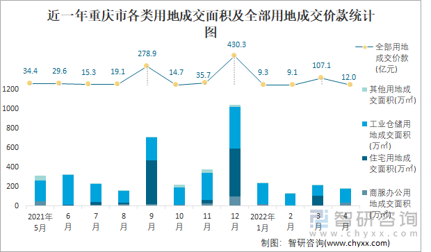 近一年重庆市各类用地成交面积及全部用地成交价款统计图