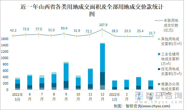 近一年山西省各类用地成交面积及全部用地成交价款统计图