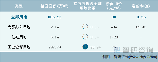 2022年4月宁夏回族自治区各类用地土地成交情况统计表