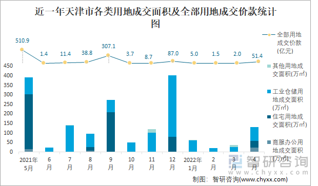 近一年天津市各类用地成交面积及全部用地成交价款统计图