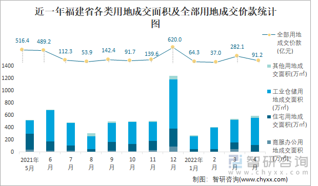 近一年福建省各类用地成交面积及全部用地成交价款统计图