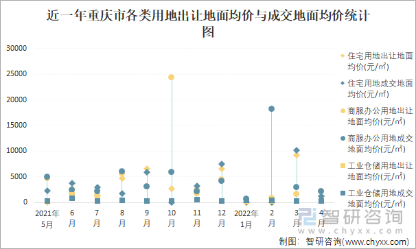 近一年重庆市各类用地出让地面均价与成交地面均价统计图