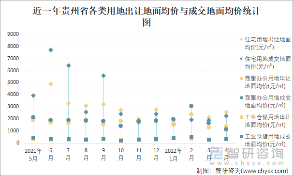 近一年贵州省各类用地出让地面均价与成交地面均价统计图