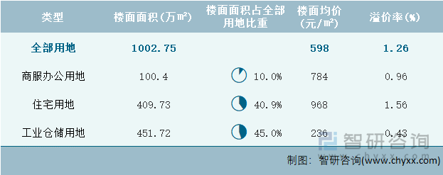 2022年4月贵州省各类用地土地成交情况统计表