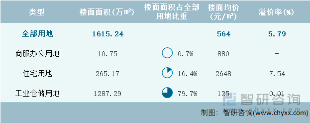 2022年4月福建省各类用地土地成交情况统计表