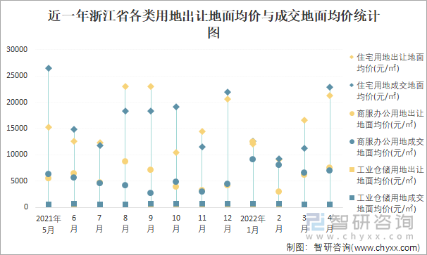 近一年浙江省各类用地出让地面均价与成交地面均价统计图