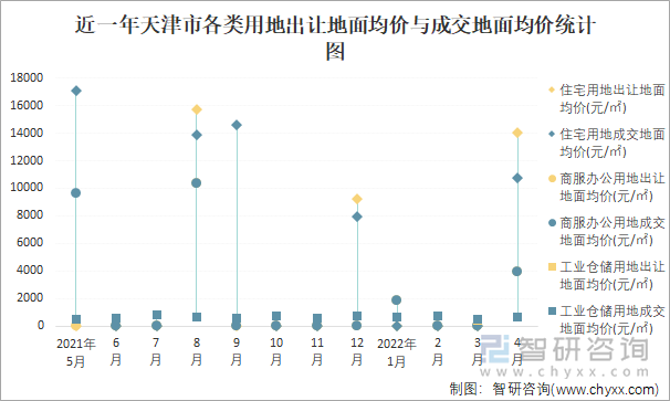 近一年天津市各类用地出让地面均价与成交地面均价统计图