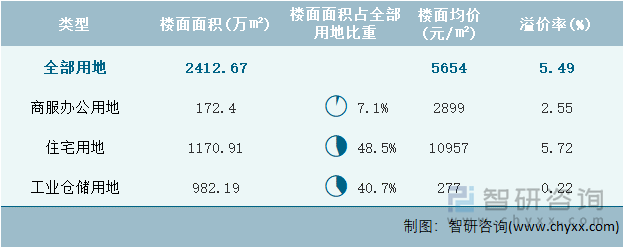 2022年4月浙江省各类用地土地成交情况统计表