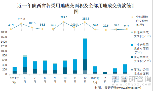 近一年陕西省各类用地成交面积及全部用地成交价款统计图