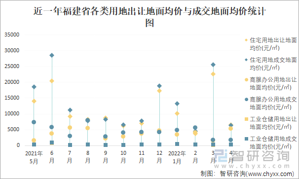 近一年福建省各类用地出让地面均价与成交地面均价统计图