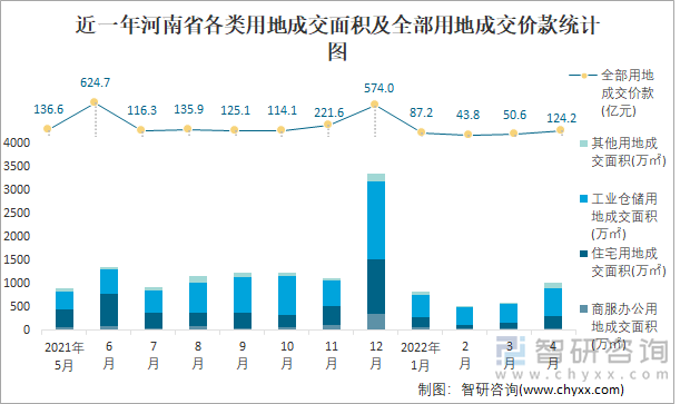 近一年河南省各类用地成交面积及全部用地成交价款统计图