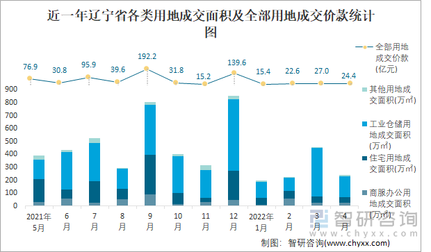 近一年辽宁省各类用地成交面积及全部用地成交价款统计图