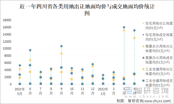 近一年四川省各类用地出让地面均价与成交地面均价统计图