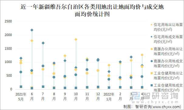 近一年新疆维吾尔自治区各类用地出让地面均价与成交地面均价统计图