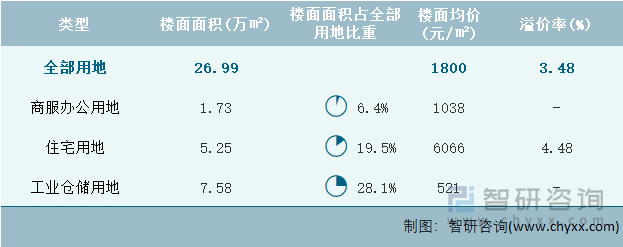 2022年4月海南省各类用地土地成交情况统计表