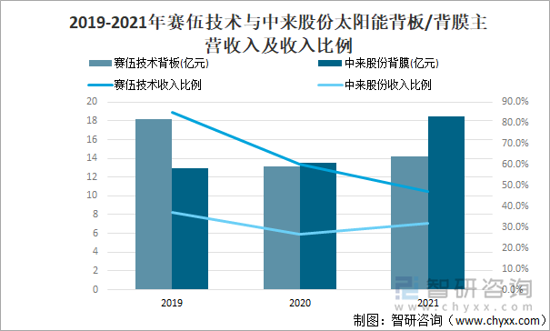 2019-2021年赛伍技术与中来股份太阳能背板/背膜主营收入及收入比例