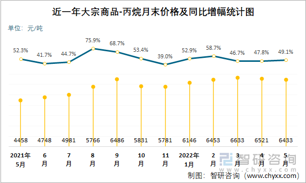 近一年大宗商品-丙烷月末价格及同比增幅统计图