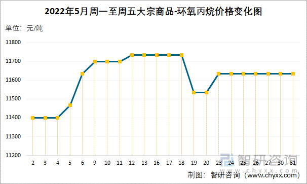 2022年5月周一至周五大宗商品-环氧丙烷价格变化图