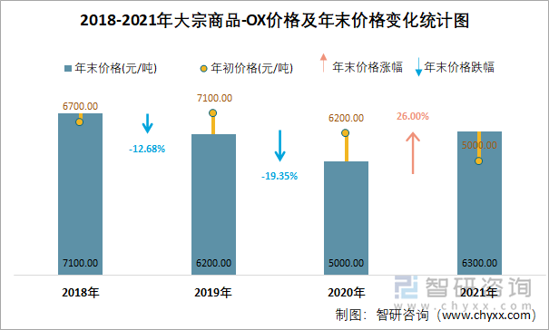 2018-2021年大宗商品-OX价格及年末价格变化统计图