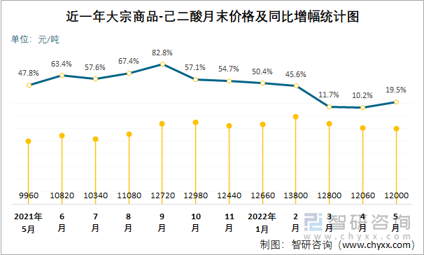 近一年大宗商品-己二酸月末价格及同比增幅统计图