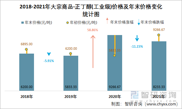 2018-2021年大宗商品-正丁醇(工业级)价格及年末价格变化统计图