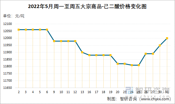 2022年5月周一至周五大宗商品-己二酸价格变化图