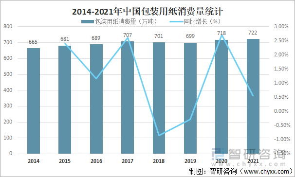 2014-2021年中国包装用纸消费量统计