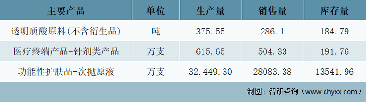 2021年华熙生物主要透明质酸原料产品产销量及库存量统计