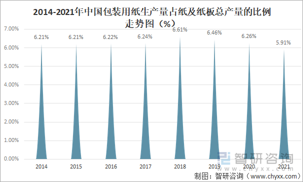 2014-2021年中国包装用纸生产量占纸及纸板总产量的比例走势图