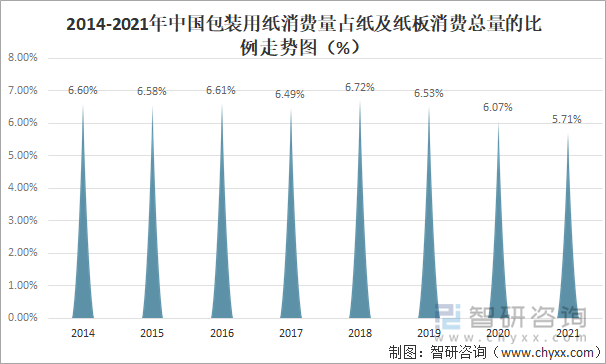 2014-2021年中国包装用纸消费量占纸及纸板消费总量的比例走势图