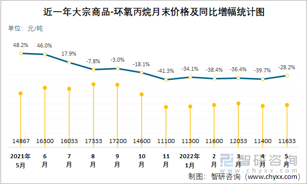 近一年大宗商品-环氧丙烷月末价格及同比增幅统计图