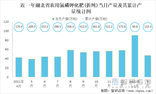 近一年湖北省农用氮磷钾化肥(折纯)当月产量及其累计产量统计图