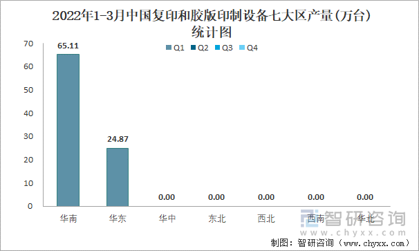 2022年1-3月中国复印和胶版印制设备七大区产量统计图