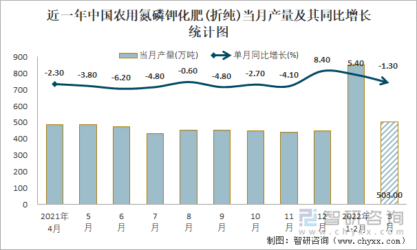 近一年中国农用氮磷钾化肥(折纯)当月产量及其同比增长统计图