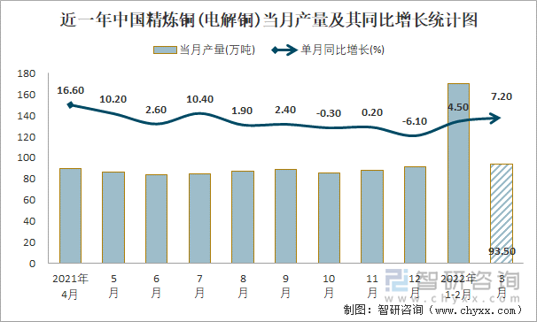 近一年中国精炼铜(电解铜)当月产量及其同比增长统计图