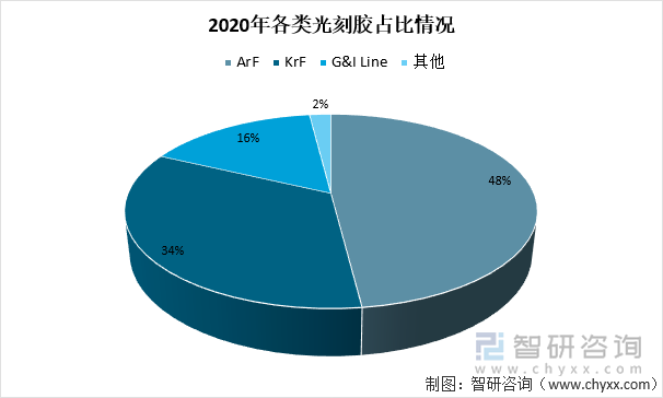 2020年各类光刻胶占比情况