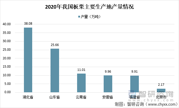 2020年我国板栗主要生产地产量情况