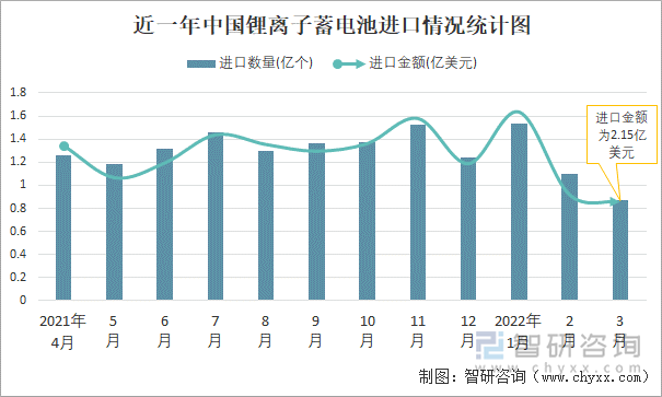 近一年中国锂离子蓄电池进口情况统计图