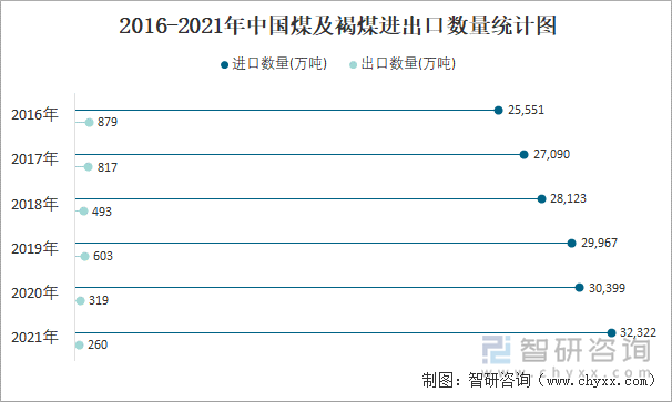 2016-2021年中国煤及褐煤进出口数量统计图