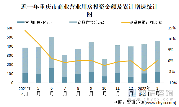 近一年重庆市商业营业用房投资金额及累计增速统计图