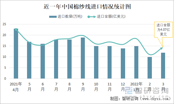 近一年中国棉纱线进口情况统计图