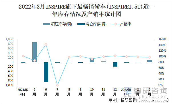 2022年3月INSPIRE旗下最畅销轿车(INSPIRE1.5T)近一年库存情况及产销率统计图