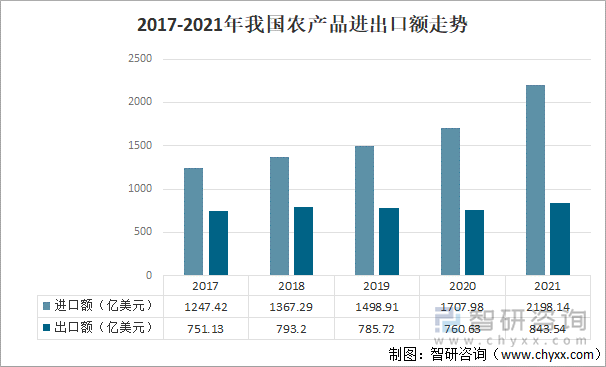 2017-2021年我国农产品进出口额走势