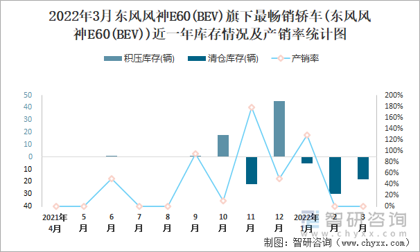 2022年3月东风风神E60(BEV)旗下最畅销轿车(东风风神E60(BEV))近一年库存情况及产销率统计图